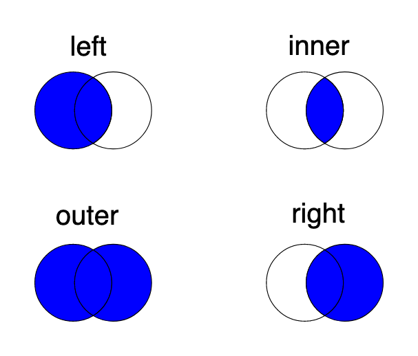 merge types