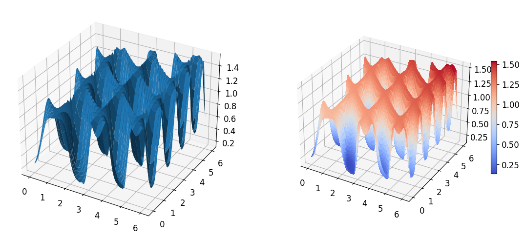 <Figure size 1400x600 with 3 Axes>