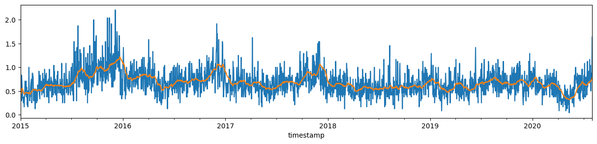 <Figure size 1500x300 with 1 Axes>