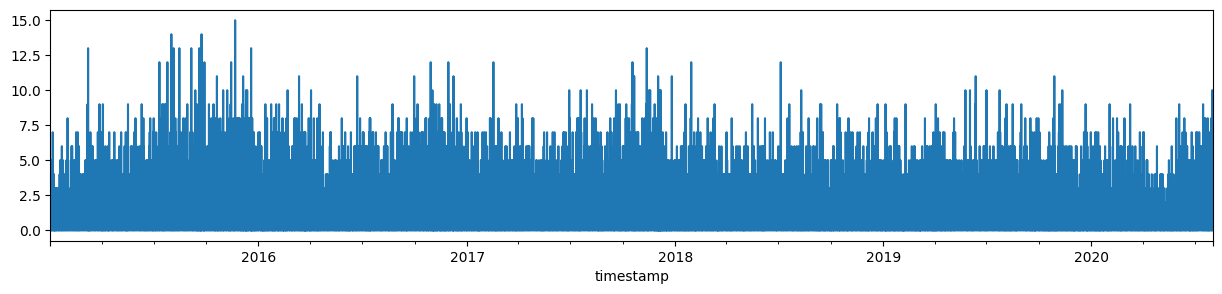 <Figure size 1500x300 with 1 Axes>
