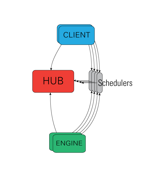 ipyparallel architecture